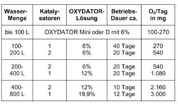 Oxydator-A-Tabelle
